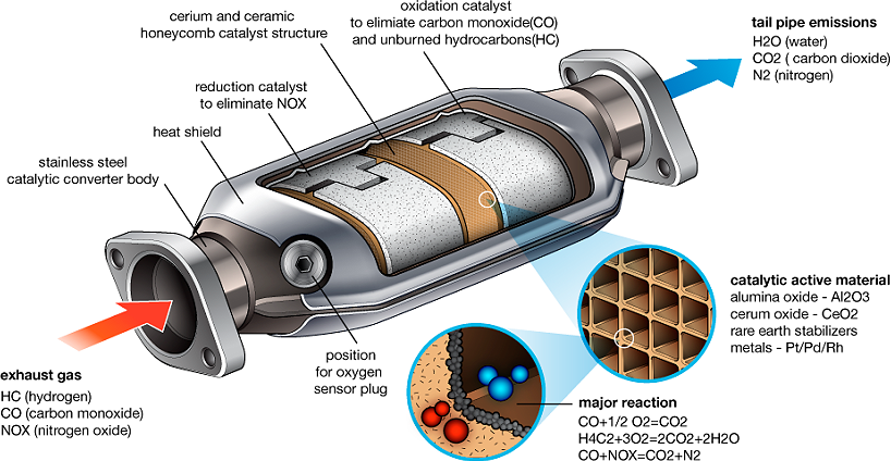 oxydation image